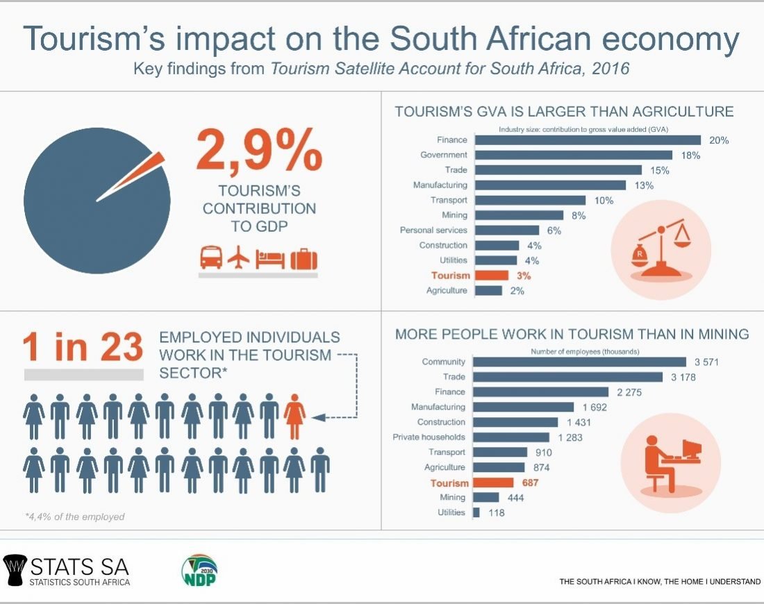 travel and tourism courses cape town